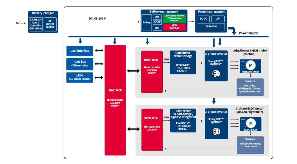 Solutions for Light Electric Vehicles (LEV) Infineon Technologies